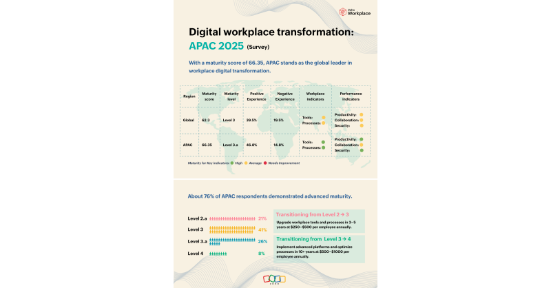 Zoho Workplace Study Highlights: APAC Leads in Digital Transformation and Security Maturity