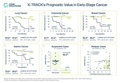 Fig 2. Prognostic value of DNA in cancer at an early stage. (AD) Kaplan-Meier analysis of disease-free survival (DFS) for stratified patients by postoperative CTDNA status. (E) For patients suspected of recurrence, DNA results showed a concordance of 87.0% with a later diagnosis. (F) No correlation between the frequency of variant alleles (VAF) of DNA and the recurrence time was observed in cases of suspect surveillance and routine. Fig 2. Prognostic value of DNA in cancer at an early stage. (AD) Kaplan-Meier analysis of disease-free survival (DFS) for stratified patients by postoperative CTDNA status. (E) For patients suspected of recurrence, DNA results showed a concordance of 87.0% with a later diagnosis. (F) No correlation between the frequency of variant alleles (VAF) of DNA and the recurrence time was observed in cases of suspect surveillance and routine.