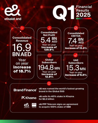 e& Q1 2025 Financial Results e& Q1 2025 Financial Results