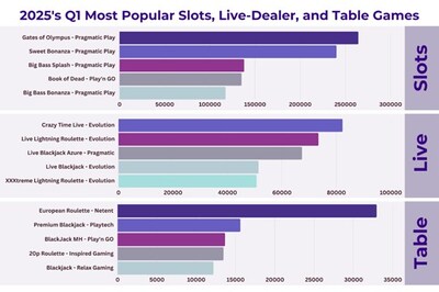 Casinorank report in 2025 Q1: the most played slots, live games and table