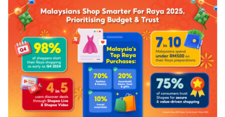 Malaysians Shop Smarter for Raya 2025, Prioritising Budget & Trust