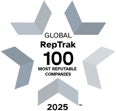 Ristrak reveals the most renowned global repttrak® 100 of companies