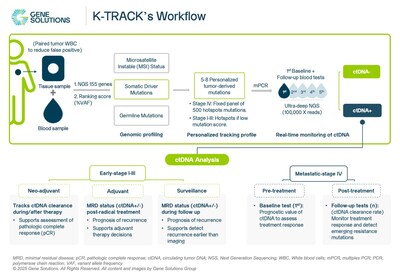 The first study of the CTDNA-MRD of the real world in Asia reinforces the evidence of profitable cancer surveillance