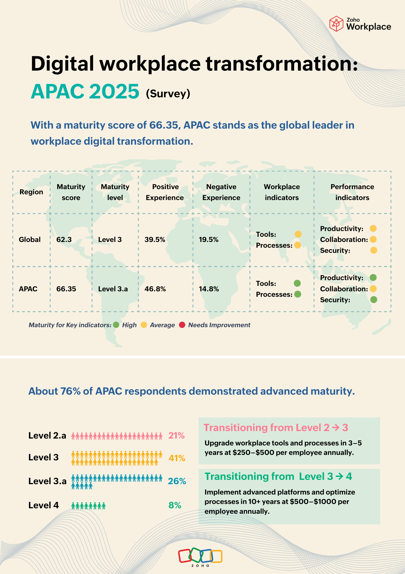 With a maturity score of 66.35, APAC stands as the global leader in workplace digital transformation