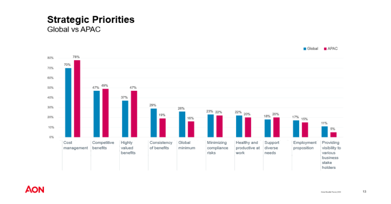 Asia Pacific Employers Lead in Health, Wellbeing Personalisation and Governance: Aon Study