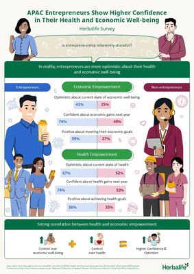 3 in 4 entrepreneurs in Asia-Pacific anticipate economic gains next year – Herbalife survey