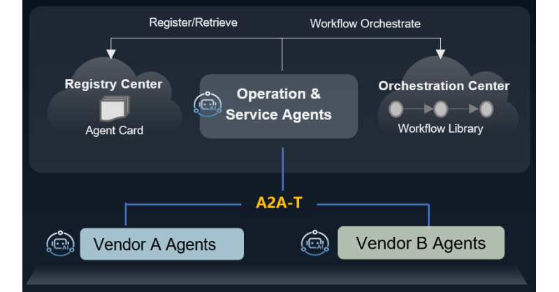 Huawei to Announce the Open Source Project of A2A-T Software, Boosting the application of agent communication standards