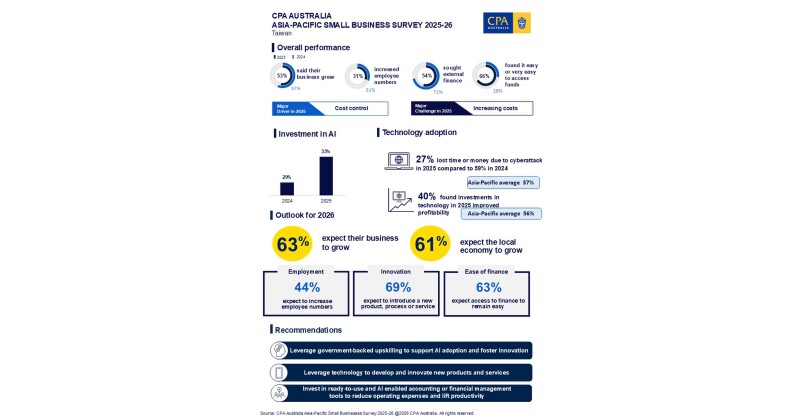 CPA Australia Survey: Practical AI adoption and easier financing drive Taiwan SME confidence to a five year high