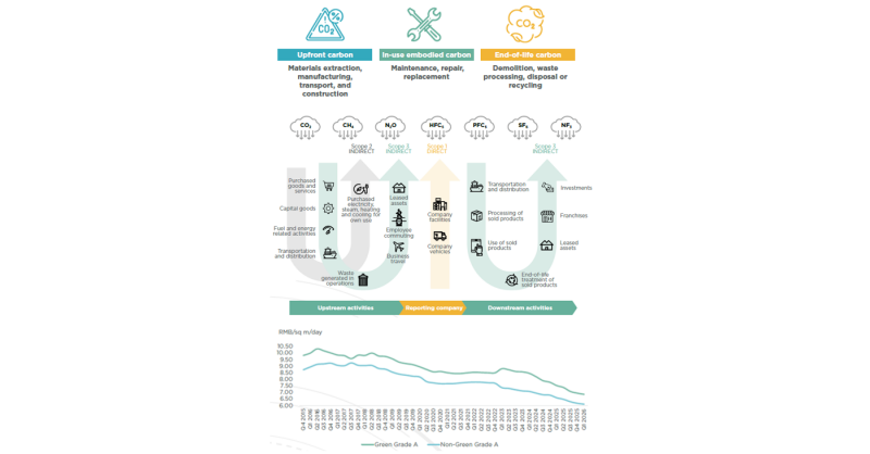 Beyond the Carbon Blind Spot — Embodied Carbon and Scope 3 Emissions in the Commercial Property Sector on the Chinese Mainland