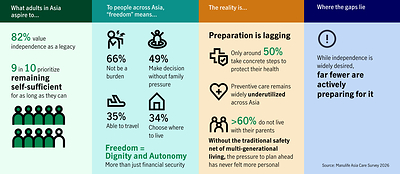 Manulife Asia Care Survey 2026_data_independence