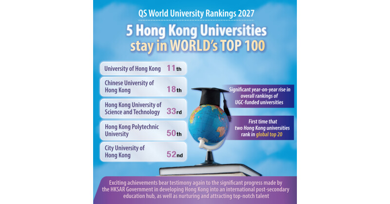 Hong Kong universities scale global heights, cementing education hub status Hong Kong universities scale global heights, cementing education hub status