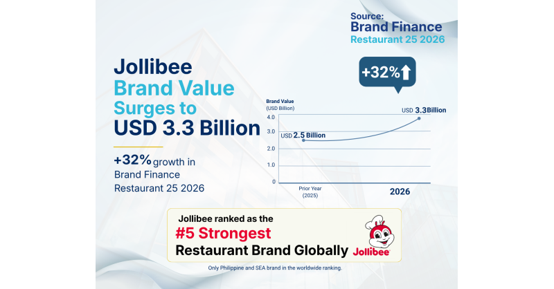 Jollibee Group Brands Recognized as Top Three Most Valuable Restaurant Brands in Brand Finance Philippines 50 2026 Report, Led by Jollibee's 32% Brand Value Growth to USD3.3 Billion