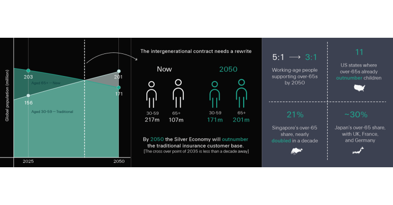 World Population Day: Swiss Re Life & Health CEO says the next decade will re-write the intergenerational contract World Population Day: Swiss Re Life & Health CEO says the next decade will re-write the intergenerational contract