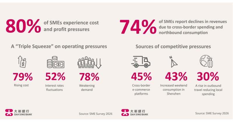 Hong Kong SMEs Face "Triple Squeeze" from Rising Costs, Weak Demand and Interest Rates Fluctuations, Dah Sing Bank Survey