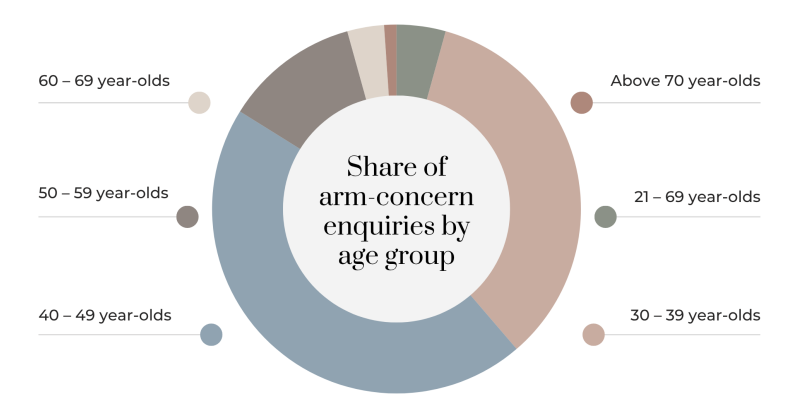 Arm Fat Overtakes All Other Concerns as Top Reason Singapore Women Seek Body Sculpting Consultations, Clinic Data Shows