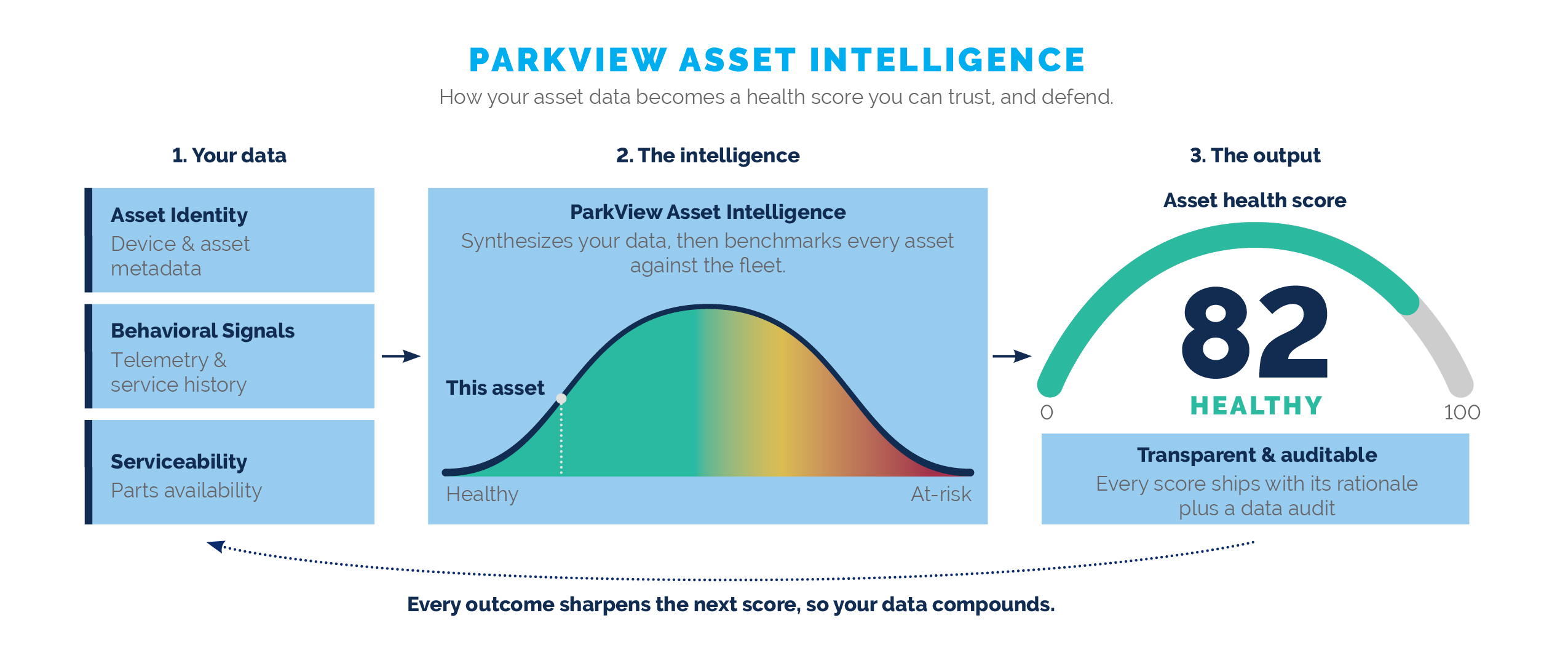 When ParkView Asset Intelligence scores a device, it compares that score with similar hardware already assessed on the manufacturer, product family, and product line levels. The reference set it scores against is about 1 million health assessments, each built from live ParkView telemetry (CPU, memory, disks, PSUs, fans, events) plus Park Place's ticket history.