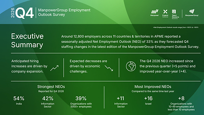 Hiring Intentions Strengthen Across APME as Net Employment Outlook Reaches +33% for Q4 2026, ManpowerGroup Survey Finds