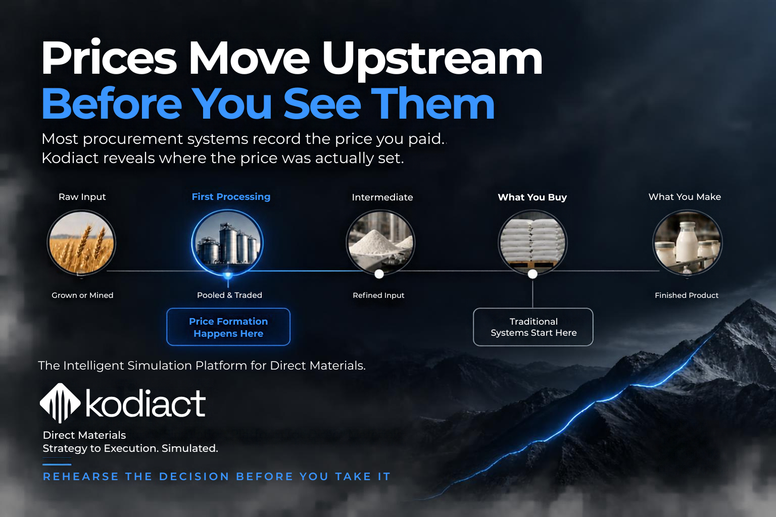 Most procurement systems record the price you paid. Kodiact reveals where the price was actually set.