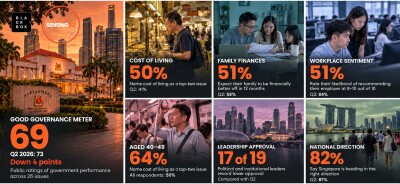 Singaporeans Feeling the Pressure: Cost Concerns Rise as Household Optimism and Government Ratings Weaken – Blackbox Research Study